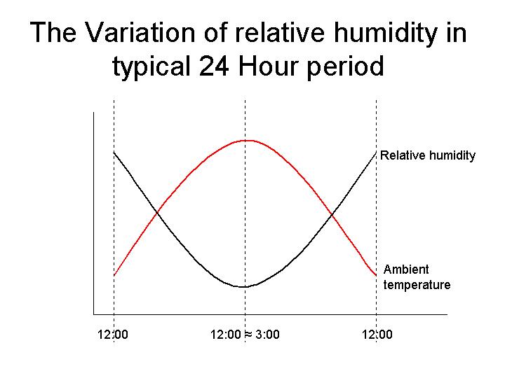 Breezair Evaporative air conditioner performance increases as temperatures rise when humidity is lower