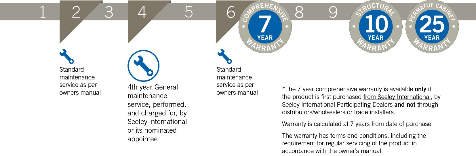 Breezair Braemar 7 year warranty steps
