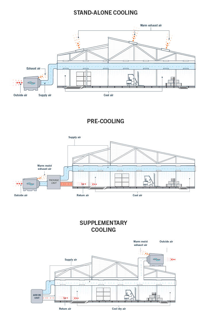 all different types of CLimate Wizard configurations, from pre cooling to stand alone and supplementary