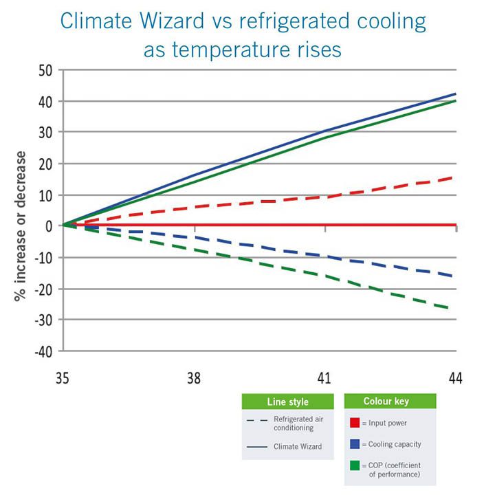 climate wizard COP and cooling capacity increasing when temperature rises