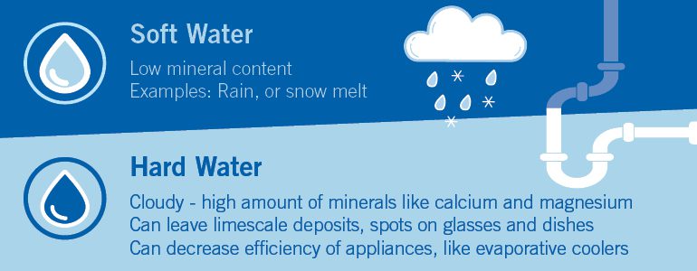 Graphic detailing the differences between Soft Water and Hard Water - with examples