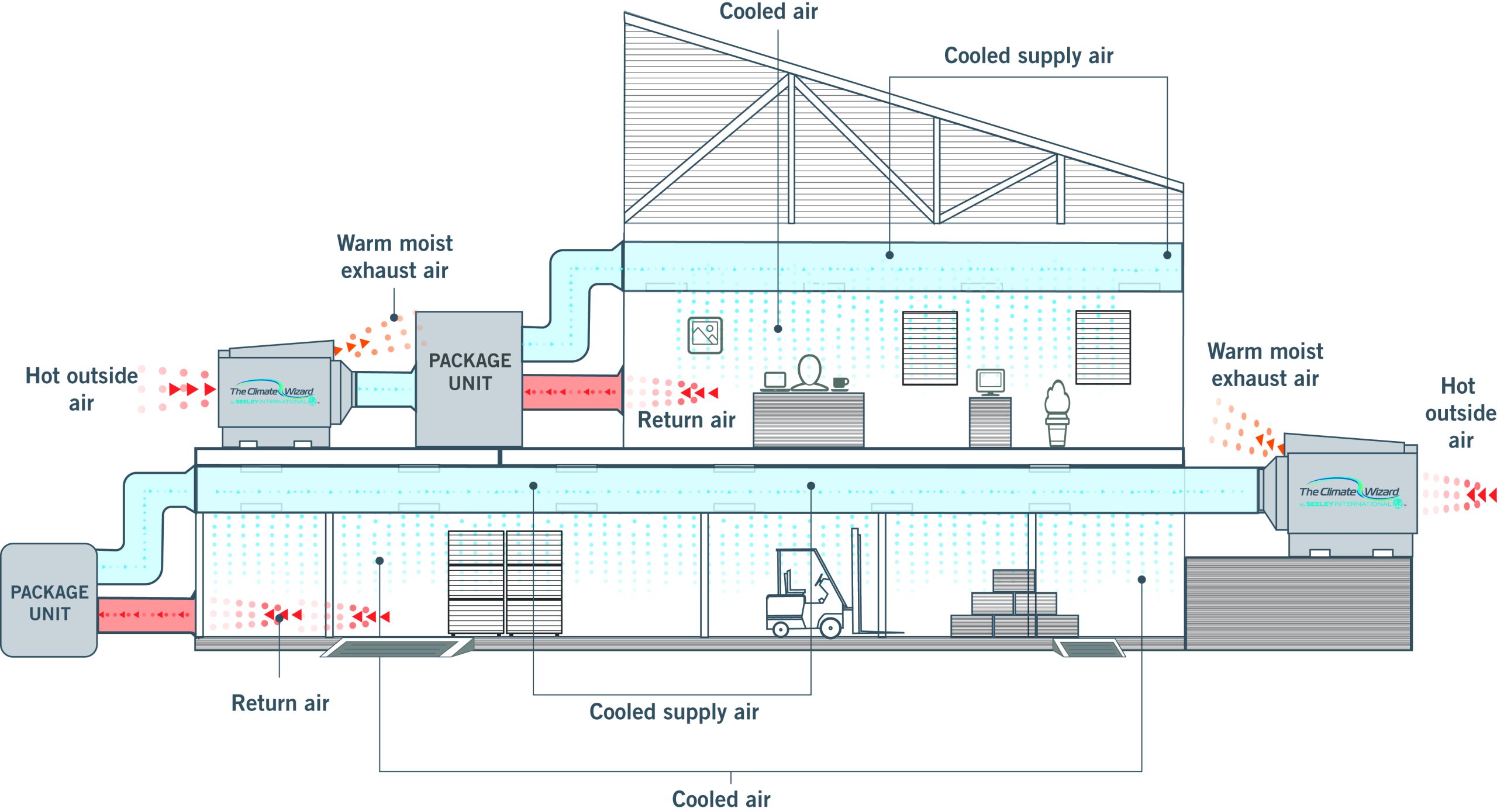 Climate Wizard in supplementary and pre cooling configurations