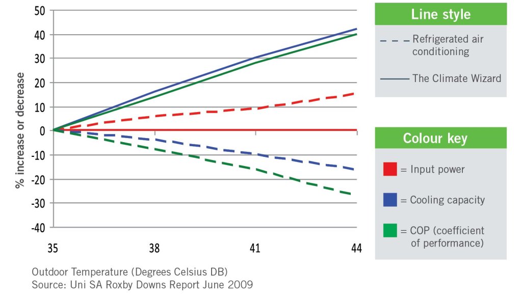 Chart comparing the cooling performance of Climate Wizard vs refrigerated cooling as the temperature rises