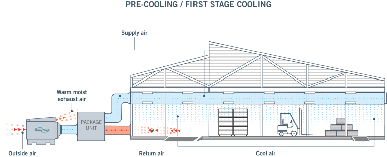 pre cooling air handling unit with Climate Wizard